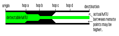 figure illustrating packet size being narrowed by an intermediate mtu setting